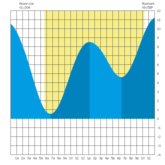 Long Bay Entrance tide chart for Thursday, August 5, 2021