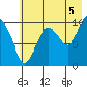 Long Bay Entrance tide chart for Thursday, August 5, 2021