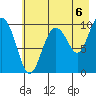 Long Bay Entrance tide chart for Friday, August 6, 2021