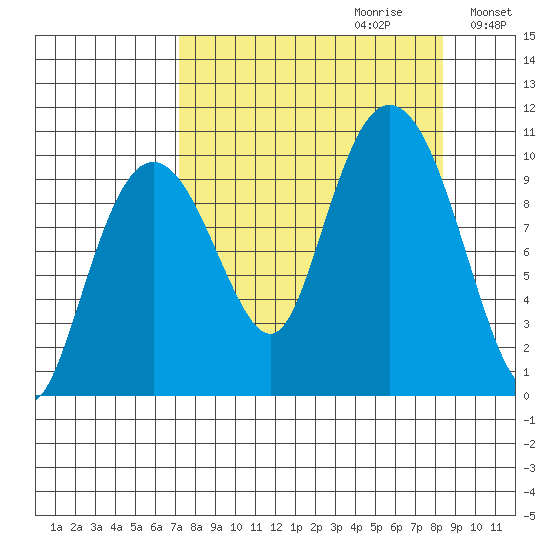 Long Bay Entrance tide chart for Sunday, September 12, 2021