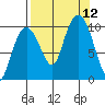 Long Bay Entrance tide chart for Sunday, September 12, 2021