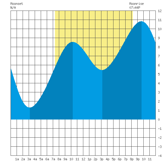 Long Bay Entrance tide chart for Wednesday, September 15, 2021