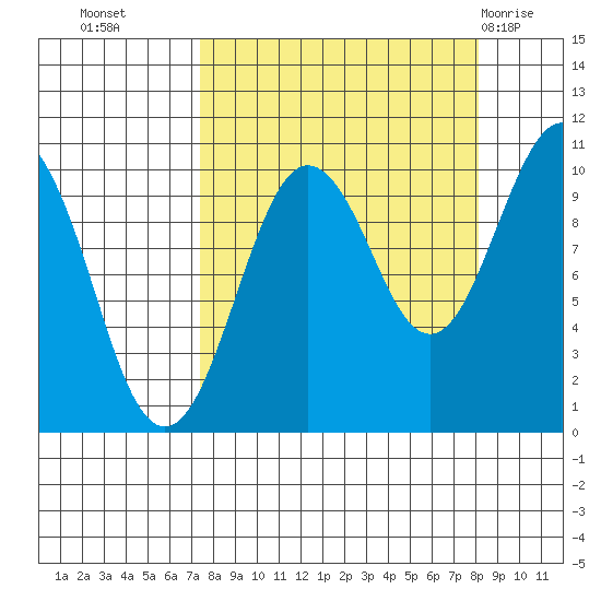 Long Bay Entrance tide chart for Friday, September 17, 2021