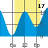 Long Bay Entrance tide chart for Friday, September 17, 2021