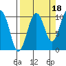 Long Bay Entrance tide chart for Saturday, September 18, 2021