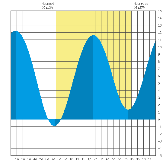 Long Bay Entrance tide chart for Sunday, September 19, 2021