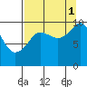 Long Bay Entrance tide chart for Wednesday, September 1, 2021