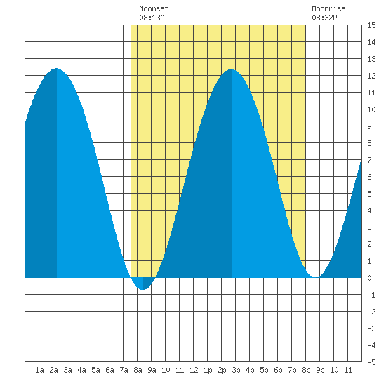 Long Bay Entrance tide chart for Tuesday, September 21, 2021