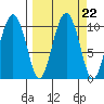 Long Bay Entrance tide chart for Wednesday, September 22, 2021