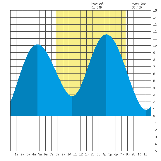 Long Bay Entrance tide chart for Saturday, September 25, 2021