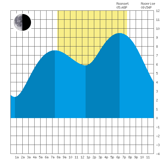 Long Bay Entrance tide chart for Tuesday, September 28, 2021