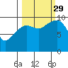 Long Bay Entrance tide chart for Wednesday, September 29, 2021