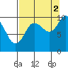 Long Bay Entrance tide chart for Thursday, September 2, 2021
