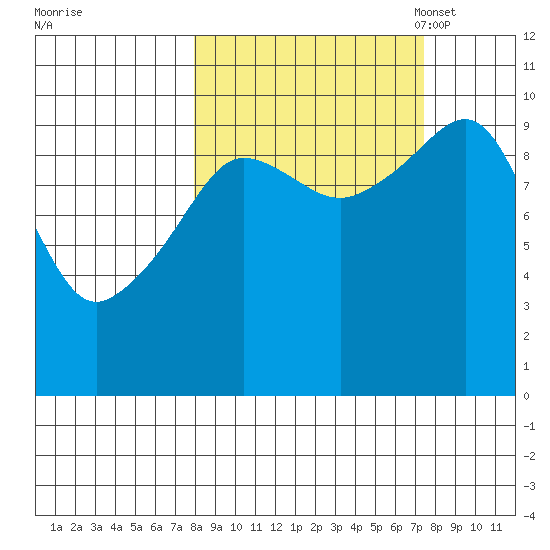 Long Bay Entrance tide chart for Thursday, September 30, 2021