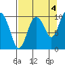 Long Bay Entrance tide chart for Saturday, September 4, 2021