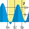 Long Bay Entrance tide chart for Tuesday, September 7, 2021
