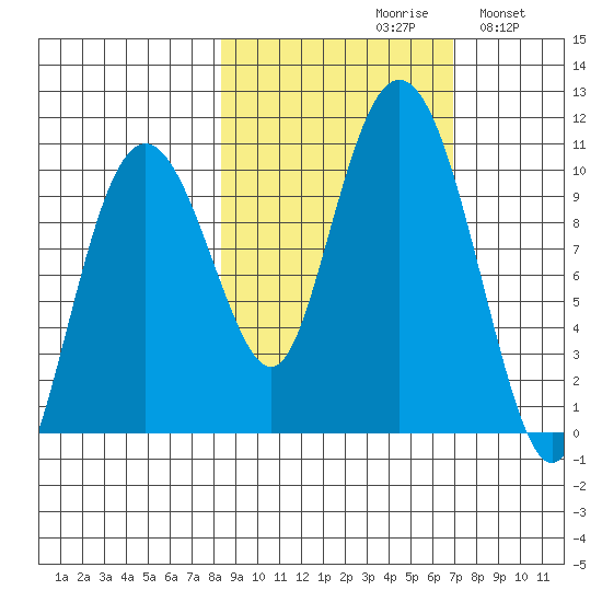 Long Bay Entrance tide chart for Sunday, October 10, 2021
