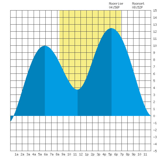 Long Bay Entrance tide chart for Monday, October 11, 2021