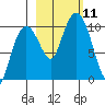Long Bay Entrance tide chart for Monday, October 11, 2021