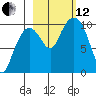 Long Bay Entrance tide chart for Tuesday, October 12, 2021