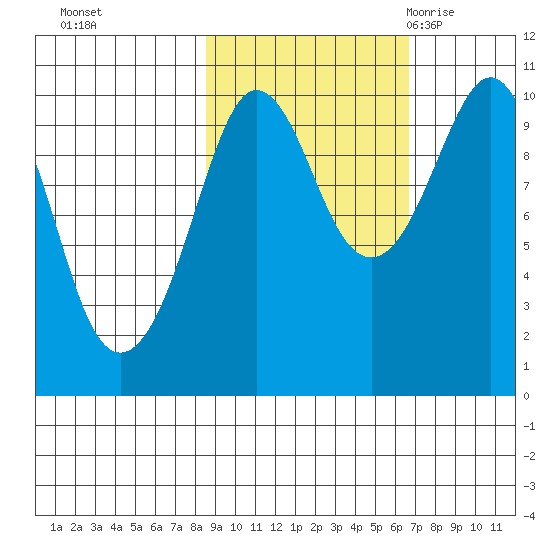Long Bay Entrance tide chart for Friday, October 15, 2021