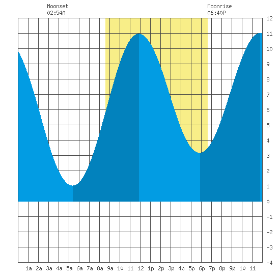 Long Bay Entrance tide chart for Saturday, October 16, 2021