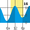 Long Bay Entrance tide chart for Saturday, October 16, 2021