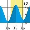 Long Bay Entrance tide chart for Sunday, October 17, 2021
