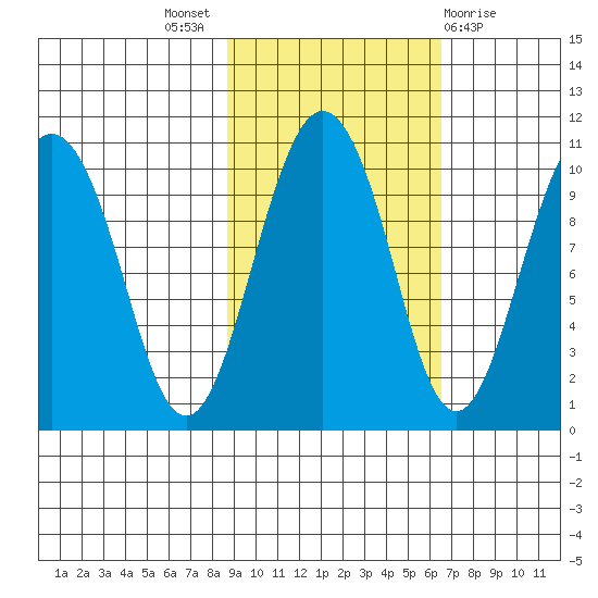 Long Bay Entrance tide chart for Monday, October 18, 2021