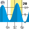 Long Bay Entrance tide chart for Wednesday, October 20, 2021