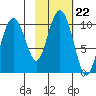 Long Bay Entrance tide chart for Friday, October 22, 2021
