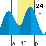 Long Bay Entrance tide chart for Sunday, October 24, 2021