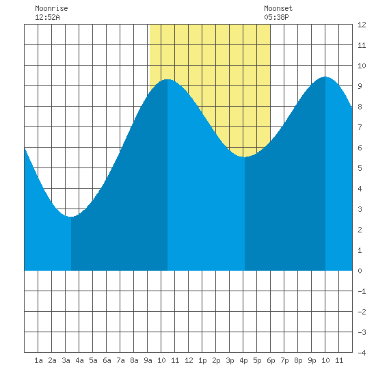 Long Bay Entrance tide chart for Saturday, October 30, 2021