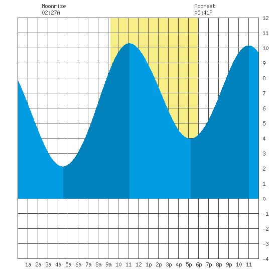 Long Bay Entrance tide chart for Sunday, October 31, 2021
