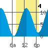 Long Bay Entrance tide chart for Monday, October 4, 2021