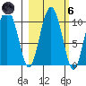 Long Bay Entrance tide chart for Wednesday, October 6, 2021