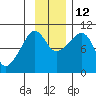 Long Bay Entrance tide chart for Friday, November 12, 2021