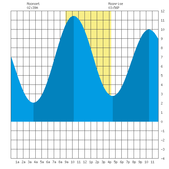 Long Bay Entrance tide chart for Sunday, November 14, 2021