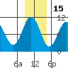 Long Bay Entrance tide chart for Monday, November 15, 2021