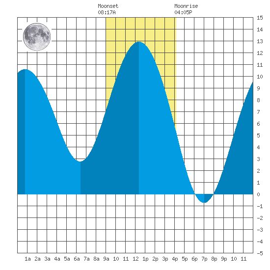 Long Bay Entrance tide chart for Thursday, November 18, 2021