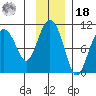 Long Bay Entrance tide chart for Thursday, November 18, 2021