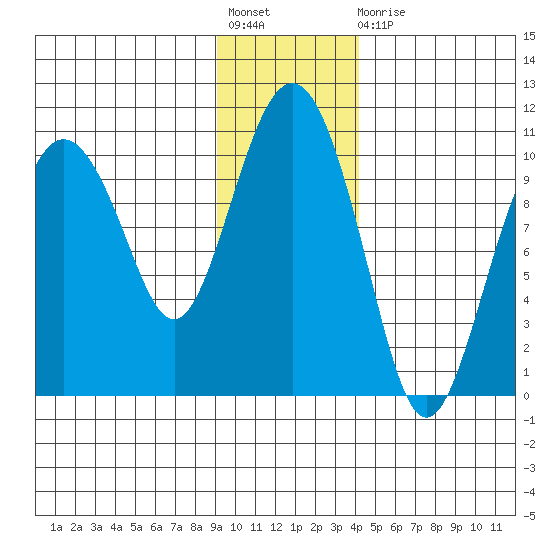 Long Bay Entrance tide chart for Friday, November 19, 2021
