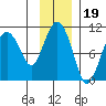 Long Bay Entrance tide chart for Friday, November 19, 2021