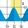 Long Bay Entrance tide chart for Monday, November 1, 2021