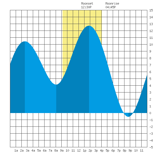 Long Bay Entrance tide chart for Sunday, November 21, 2021