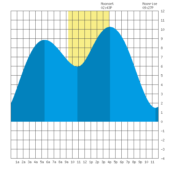 Long Bay Entrance tide chart for Thursday, November 25, 2021