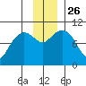 Long Bay Entrance tide chart for Friday, November 26, 2021