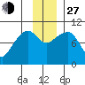 Long Bay Entrance tide chart for Saturday, November 27, 2021