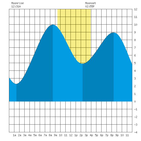 Long Bay Entrance tide chart for Sunday, November 28, 2021
