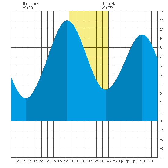 Long Bay Entrance tide chart for Monday, November 29, 2021
